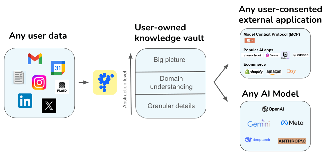 Fondu Knowledge Vault Architecture